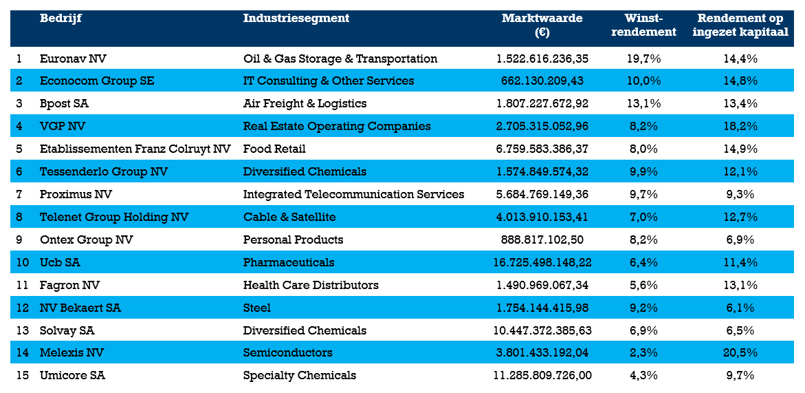 Aandelen selecteren met de 'magische formule' van Joel Greenblatt | Bolero