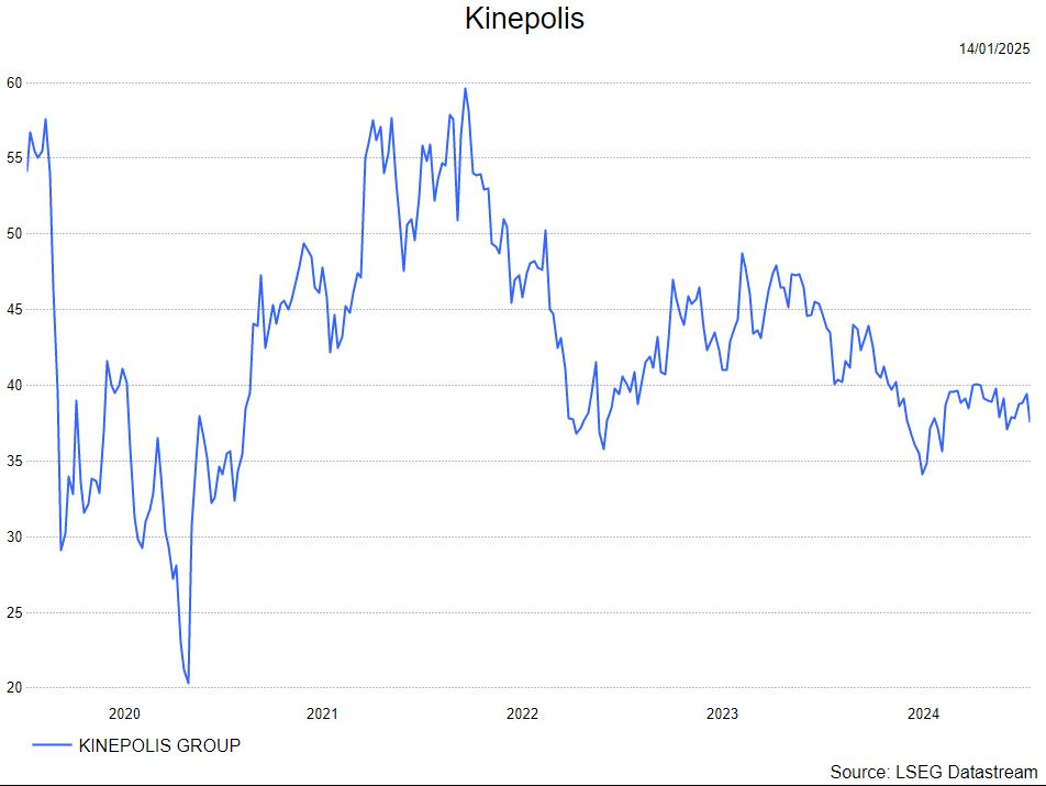 Kinepolis: vierde kwartaal 2024 zal goed zijn, maar niet zo goed als we ...