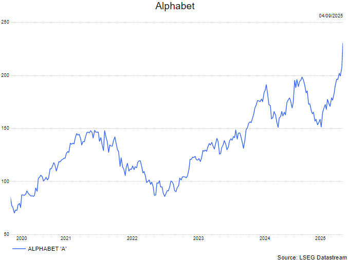 Google (Alphabet): Amerikaanse rechter spaart kernactiviteiten | Bolero