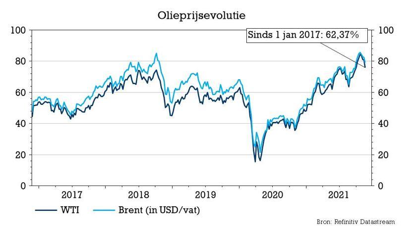 Boost bevind zich voorkomen KBC Economics over de olieprijs | Bolero