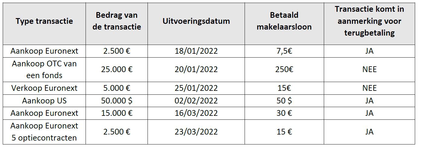 Tabel voorbeeld Bolero actie 2022