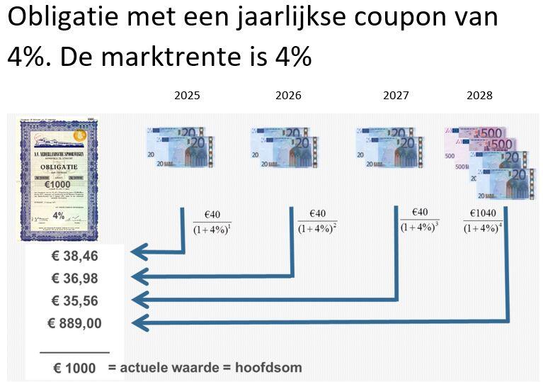 In de klas: prijsbepaling van een obligatie | Bolero
