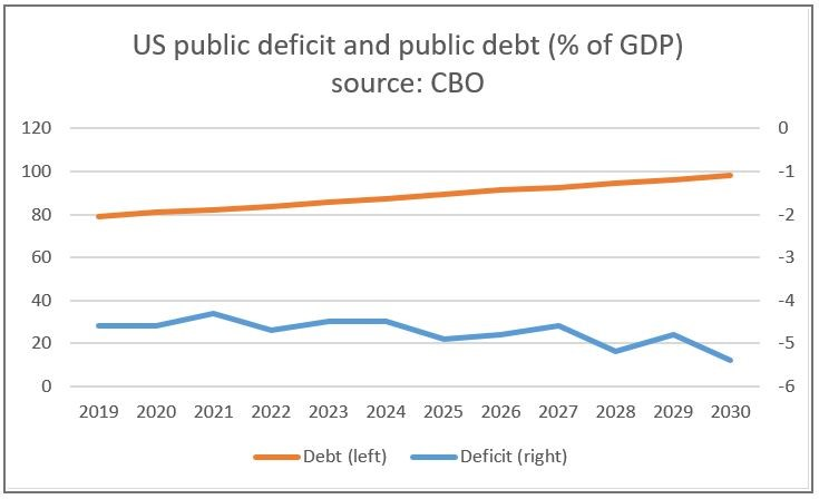 US public deficit and public debt in percentage of GDP
