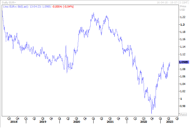 Graphe 2 - BK - dollar