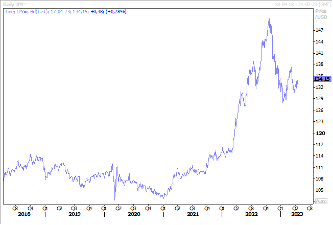 Graphe 1 - BK - Chiffres Chine