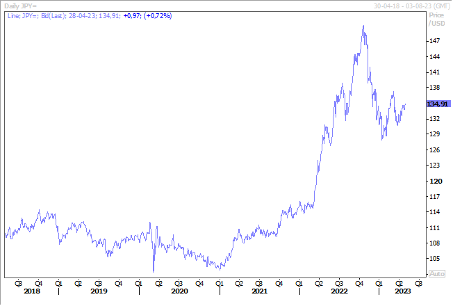 Graphe 3 - BK - PIB