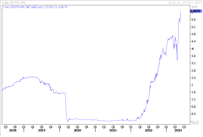 Graphe 1 - BK - doute